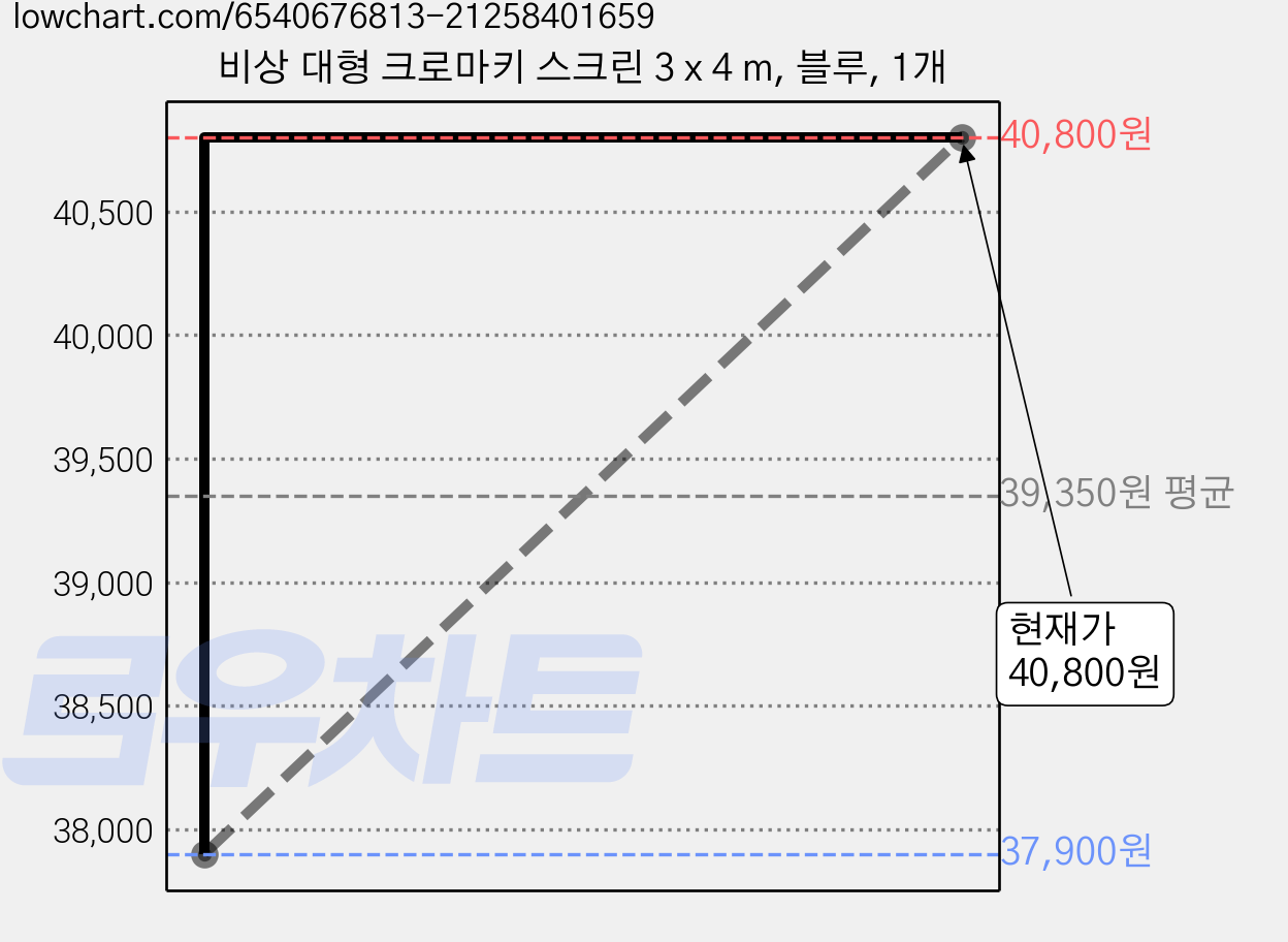 비상 대형 크로마키 스크린 3 x 4 m, 블루, 1개 가격 변동 차트, 현재가 40,800원, 관측 최저가 37,900원