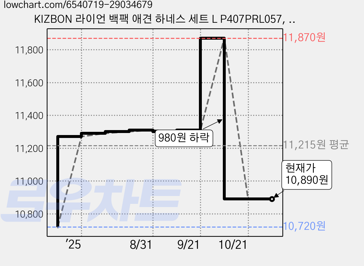 KIZBON 라이언 백팩 애견 하네스 세트 L P407PRL057, 1개, 블루 가격 변동 차트, 현재가 10,890원, 관측 최저가 10,720원