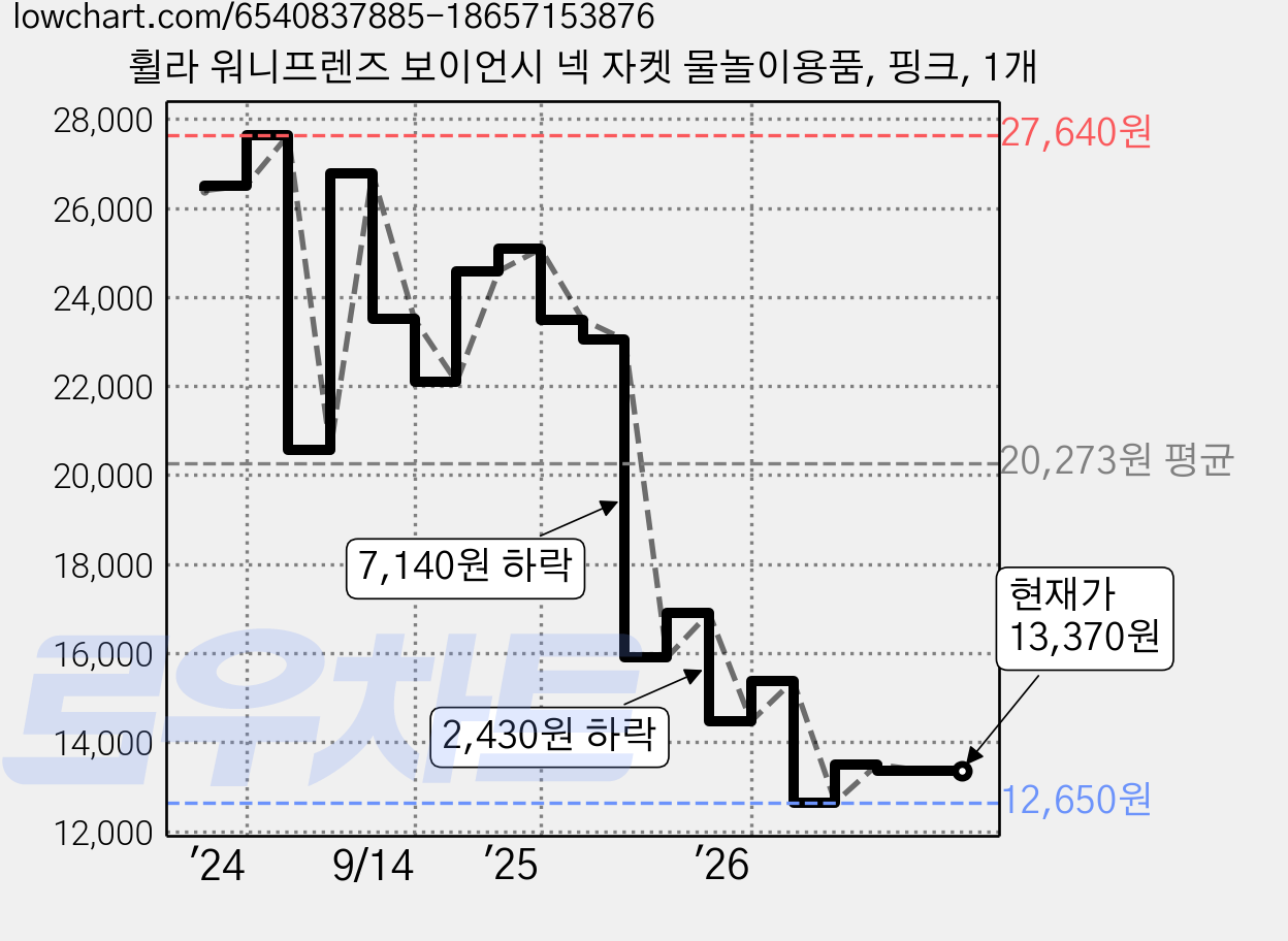 휠라 워니프렌즈 보이언시 넥 자켓 물놀이용품, 핑크, 1개 가격 변동 차트, 현재가 13,370원, 관측 최저가 12,650원