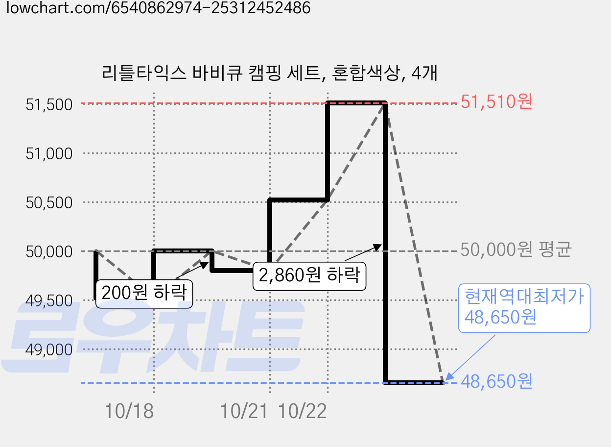 리틀타익스 바비큐 캠핑 세트, 혼합색상, 4개 가격 변동 차트, 현재가 48,650원, 역대최저가