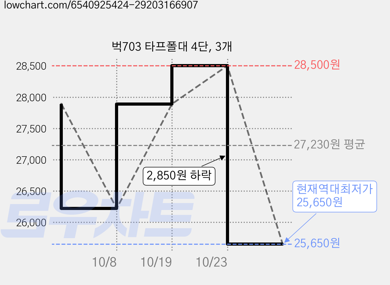 벅703 타프폴대 4단, 3개 가격 변동 차트, 현재가 25,650원, 역대최저가
