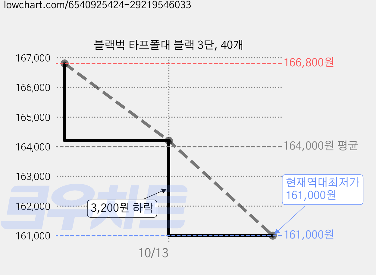 블랙벅 타프폴대 블랙 3단, 40개 가격 변동 차트, 현재가 161,000원, 역대최저가