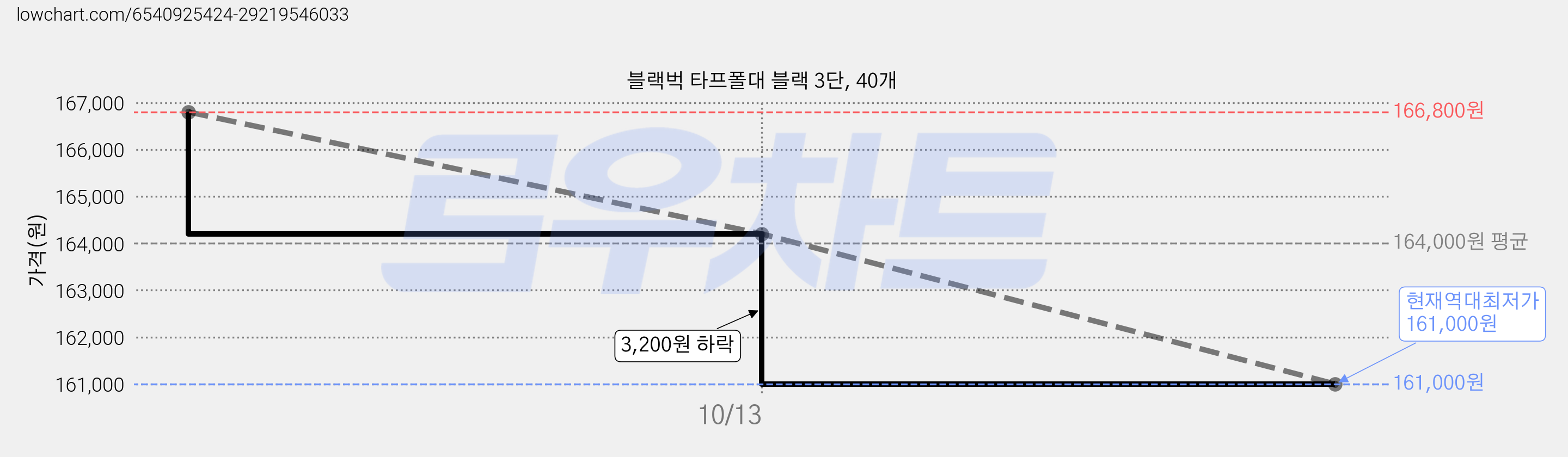 블랙벅 타프폴대 블랙 3단, 40개 가격 변동 차트, 현재가 161,000원, 역대최저가