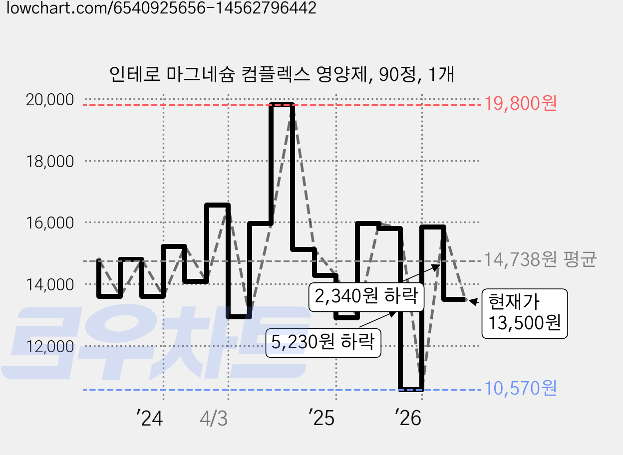 인테로 마그네슘 컴플렉스 영양제, 90정, 1개 가격 변동 차트, 현재가 13,500원, 관측 최저가 10,570원