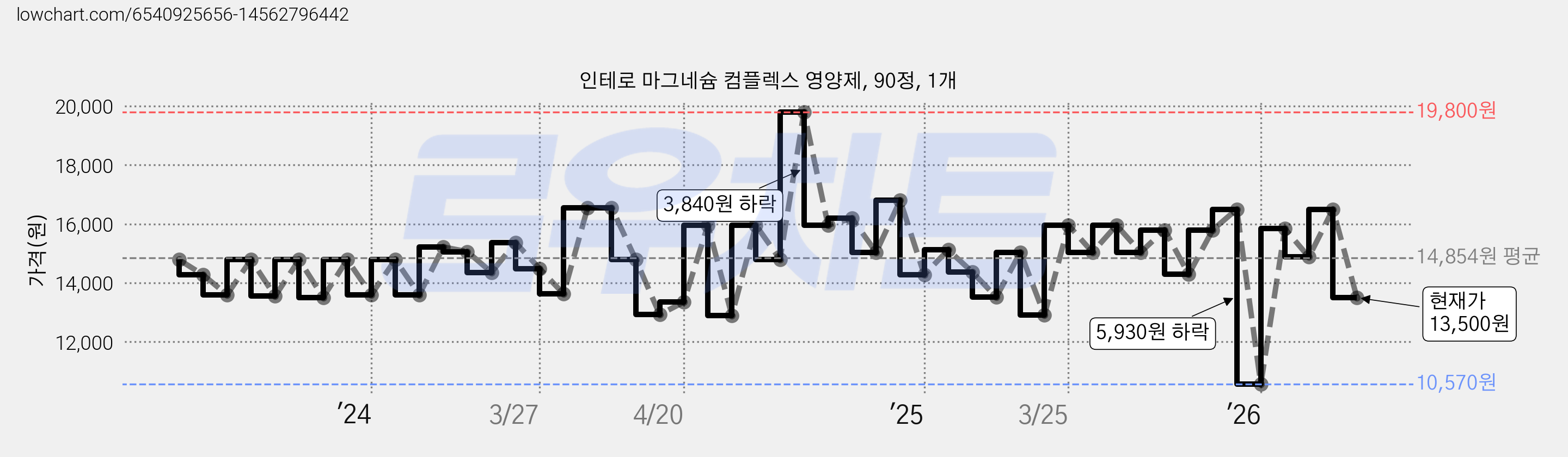 인테로 마그네슘 컴플렉스 영양제, 90정, 1개 가격 변동 차트, 현재가 13,500원, 관측 최저가 10,570원