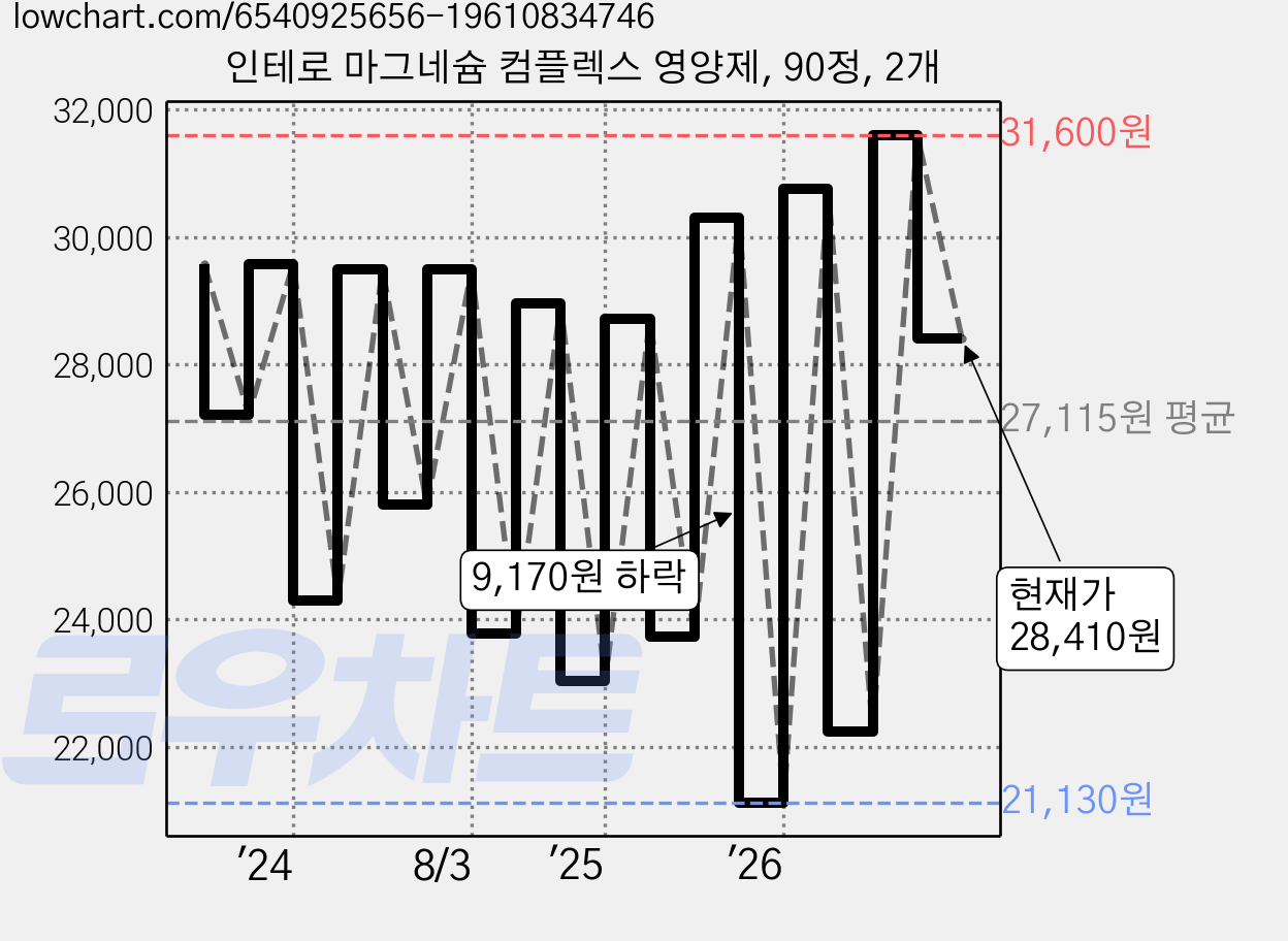 인테로 마그네슘 컴플렉스 영양제, 90정, 2개 가격 변동 차트, 현재가 28,410원, 관측 최저가 21,130원