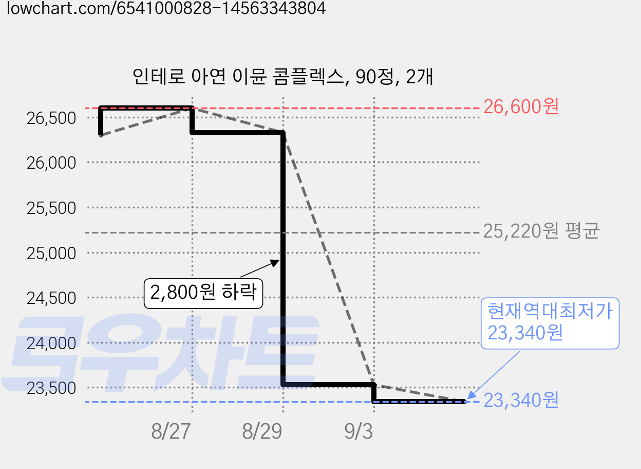 인테로 아연 이뮨 콤플렉스, 90정, 2개 가격 변동 차트, 현재가 23,340원, 역대최저가