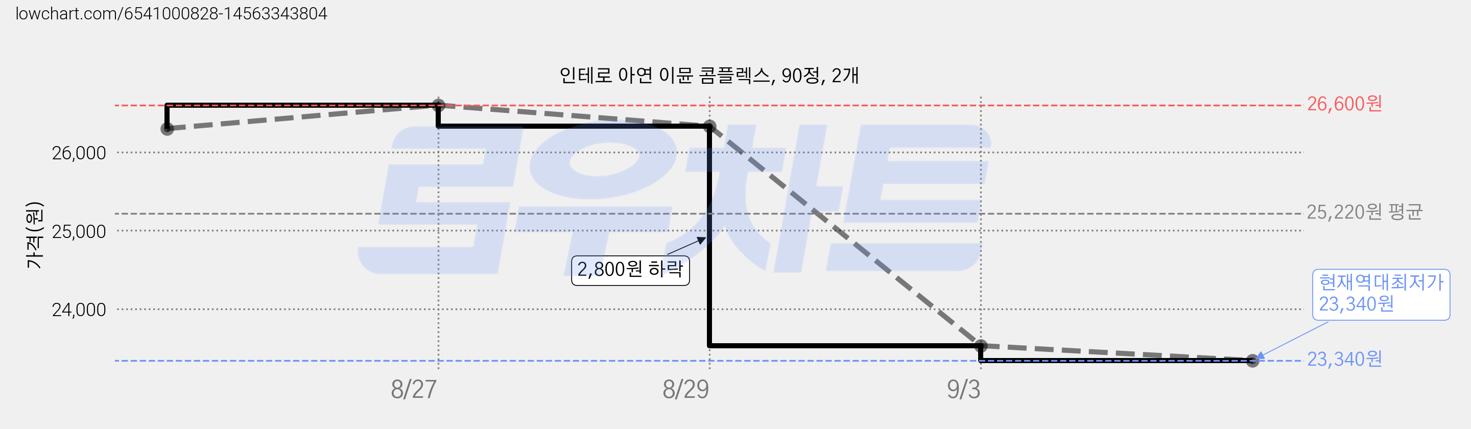 인테로 아연 이뮨 콤플렉스, 90정, 2개 가격 변동 차트, 현재가 23,340원, 역대최저가
