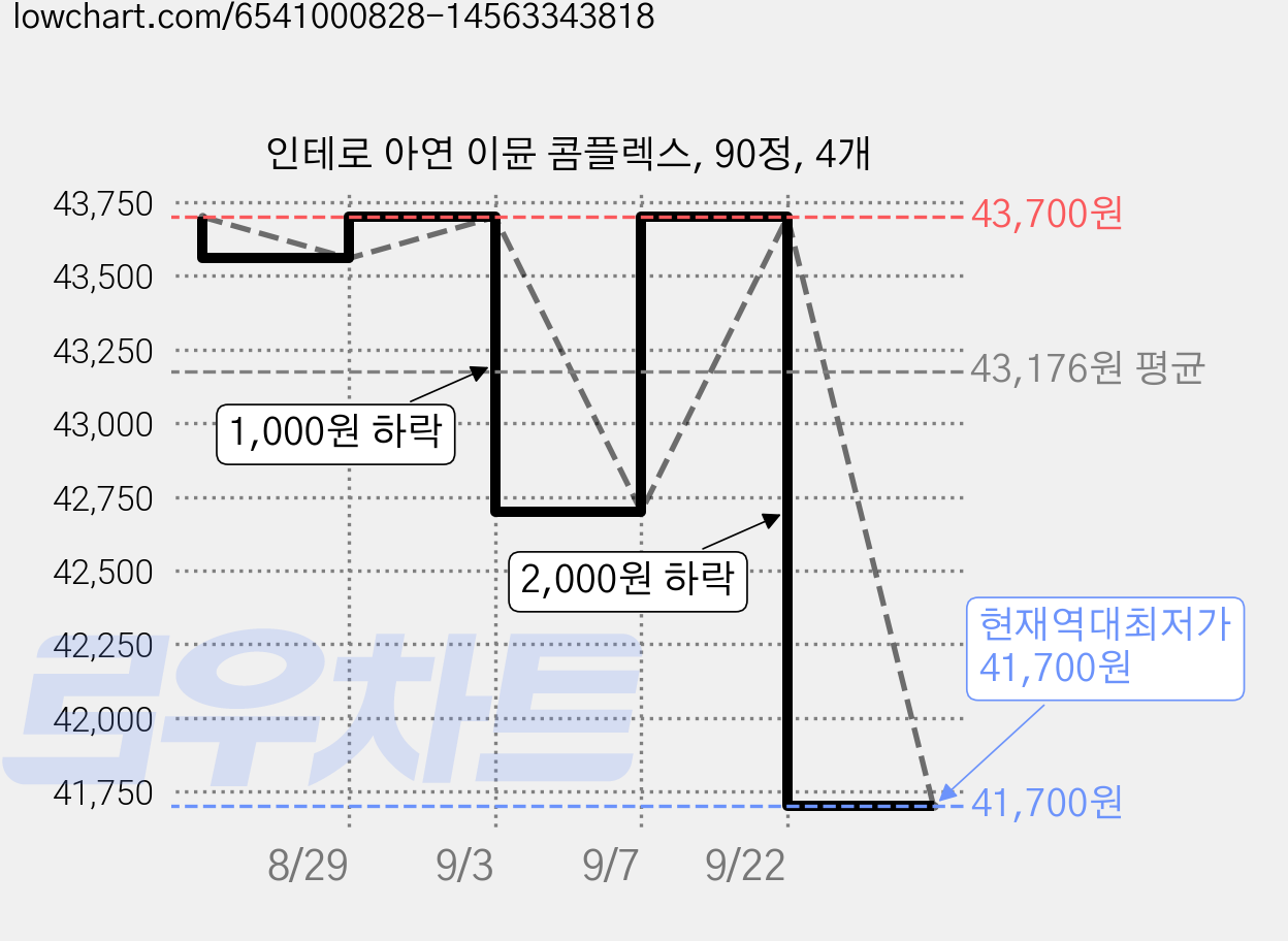인테로 아연 이뮨 콤플렉스, 90정, 4개 가격 변동 차트, 현재가 41,700원, 역대최저가