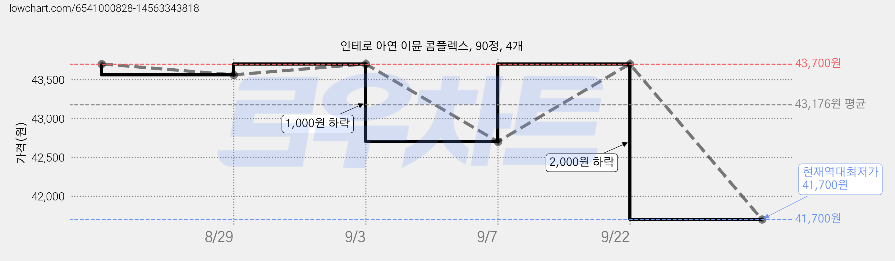 인테로 아연 이뮨 콤플렉스, 90정, 4개 가격 변동 차트, 현재가 41,700원, 역대최저가