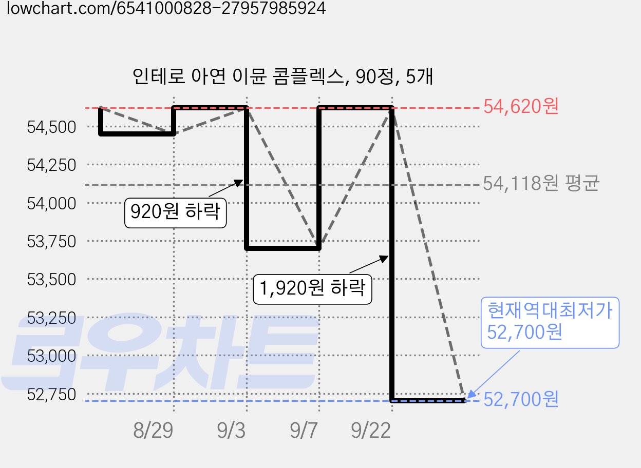 인테로 아연 이뮨 콤플렉스, 90정, 5개 가격 변동 차트, 현재가 52,700원, 역대최저가