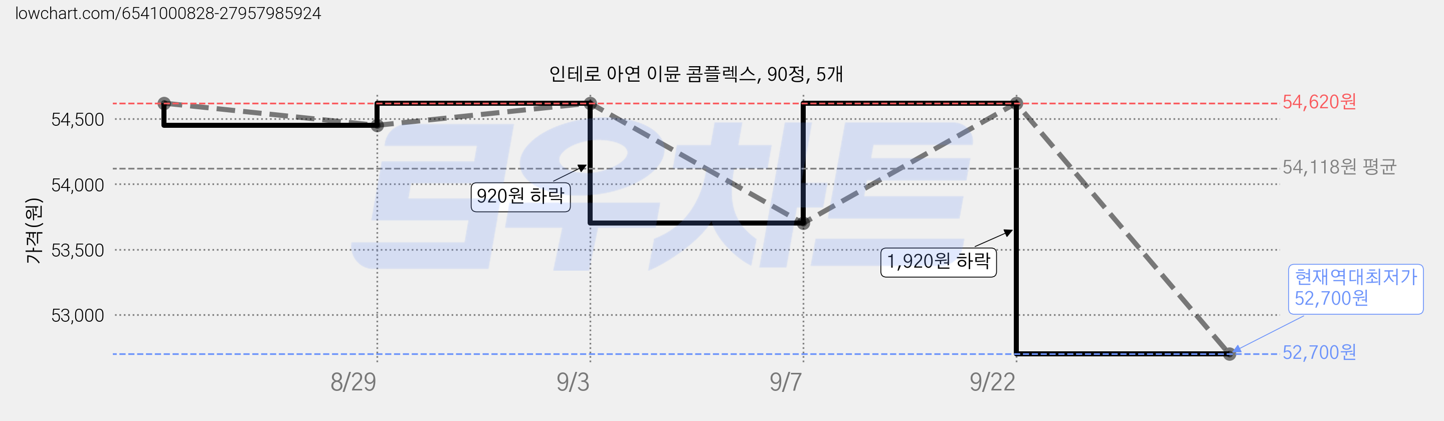 인테로 아연 이뮨 콤플렉스, 90정, 5개 가격 변동 차트, 현재가 52,700원, 역대최저가