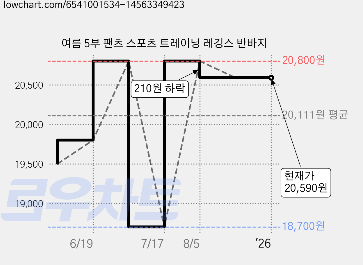 여름 5부 팬츠 스포츠 트레이닝 레깅스 반바지 가격 변동 차트, 현재가 20,590원, 역대최저가