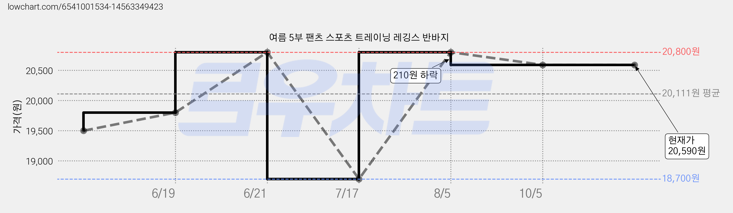 여름 5부 팬츠 스포츠 트레이닝 레깅스 반바지 가격 변동 차트, 현재가 20,590원, 역대최저가