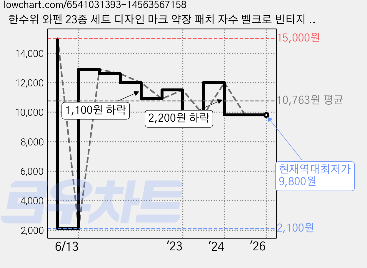한수위 와펜 23종 세트 디자인 마크 약장 패치 자수 벨크로 빈티지 옷에 붙이는 스티커, 혼합, 1개 가격 변동 차트, 현재가 9,800원, 역대최저가