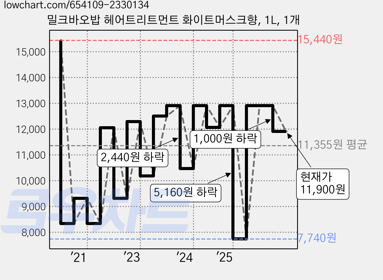 밀크바오밥 헤어트리트먼트 화이트머스크향, 1L, 1개 가격 변동 차트, 현재가 11,610원, 관측 최저가 7,740원