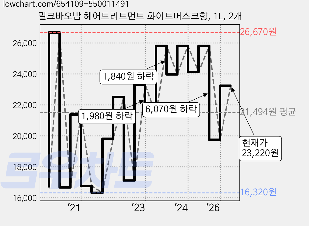 밀크바오밥 헤어트리트먼트 화이트머스크향, 1L, 2개 가격 변동 차트, 현재가 23,220원, 관측 최저가 16,060원