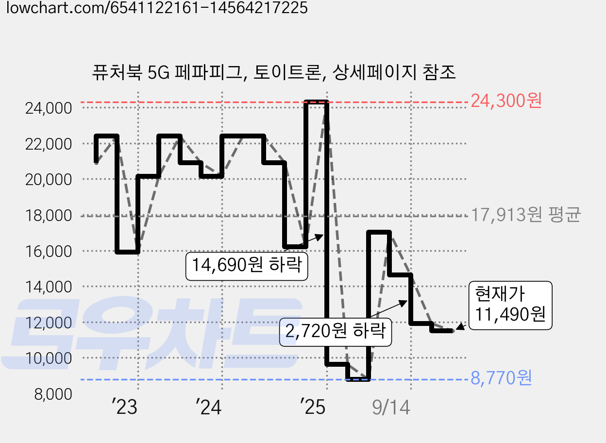 퓨처북 5G 페파피그, 토이트론, 상세페이지 참조 가격 변동 차트, 현재가 11,490원, 관측 최저가 8,770원
