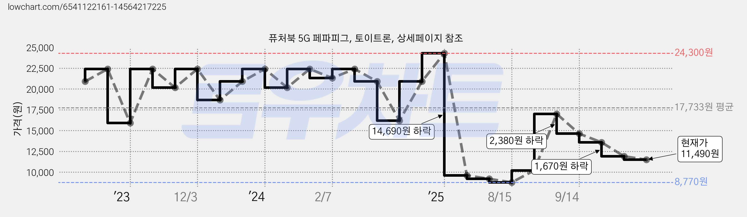 퓨처북 5G 페파피그, 토이트론, 상세페이지 참조 가격 변동 차트, 현재가 11,490원, 관측 최저가 8,770원
