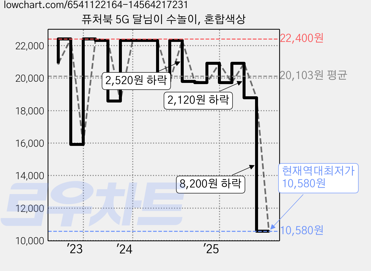퓨처북 5G 달님이 수놀이, 혼합색상 가격 변동 차트, 현재가 10,580원, 역대최저가