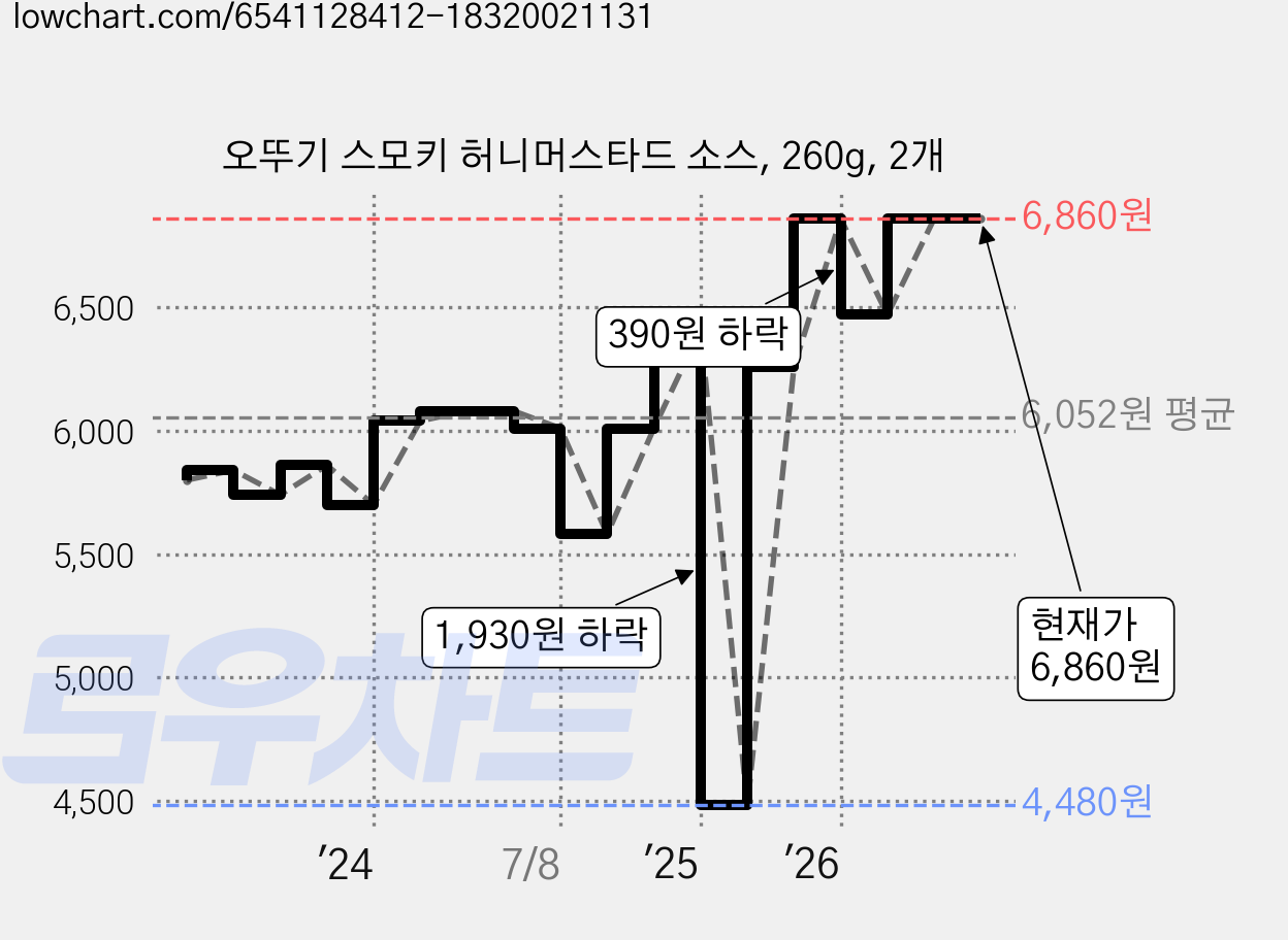 오뚜기 스모키 허니머스타드 소스, 260g, 2개 가격 변동 차트, 현재가 6,580원, 관측 최저가 4,480원