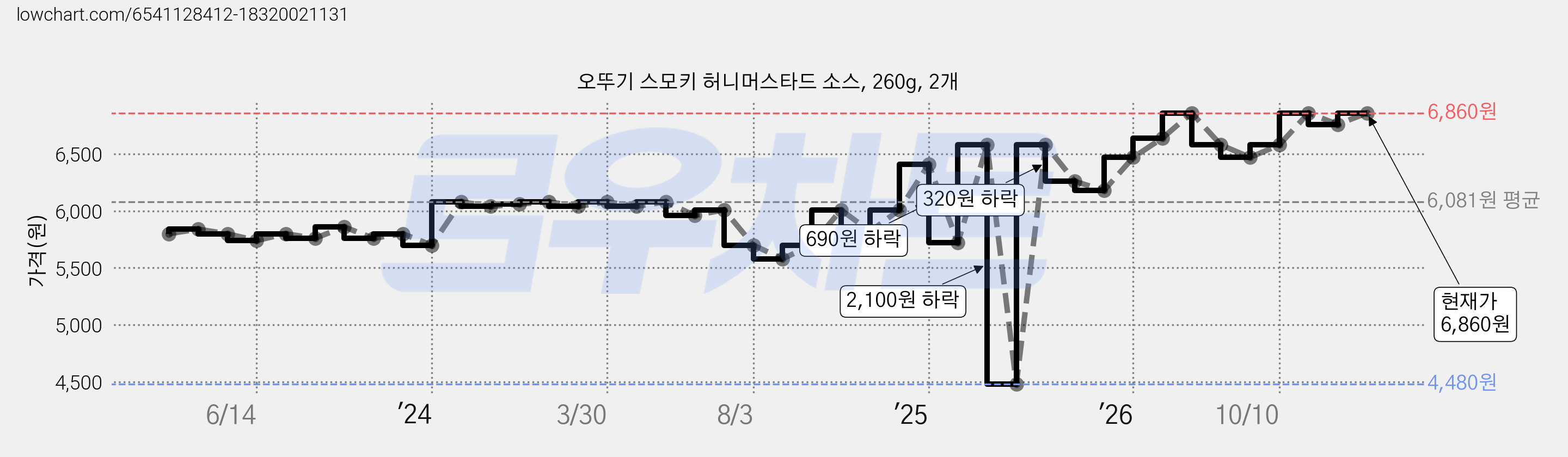 오뚜기 스모키 허니머스타드 소스, 260g, 2개 가격 변동 차트, 현재가 6,580원, 관측 최저가 4,480원
