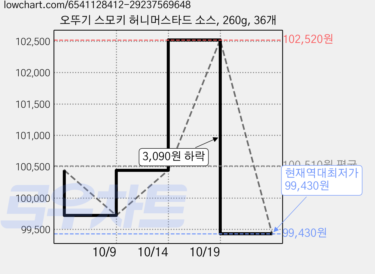 오뚜기 스모키 허니머스타드 소스, 260g, 36개 가격 변동 차트, 현재가 99,430원, 역대최저가