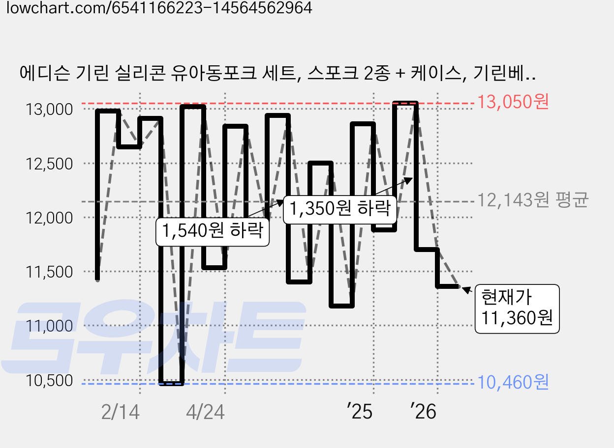 에디슨 기린 실리콘 유아동포크 세트, 스포크 2종 + 케이스, 기린베이지 + 기린블루, 1세트 가격 변동 차트, 현재가 11,360원, 관측 최저가 10,020원