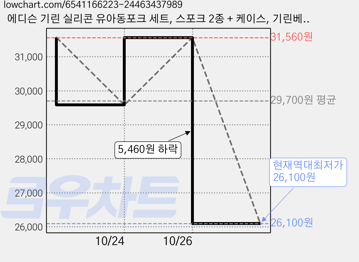 에디슨 기린 실리콘 유아동포크 세트, 스포크 2종 + 케이스, 기린베이지 + 기린블루, 3세트 가격 변동 차트, 현재가 26,940원, 역대최저가