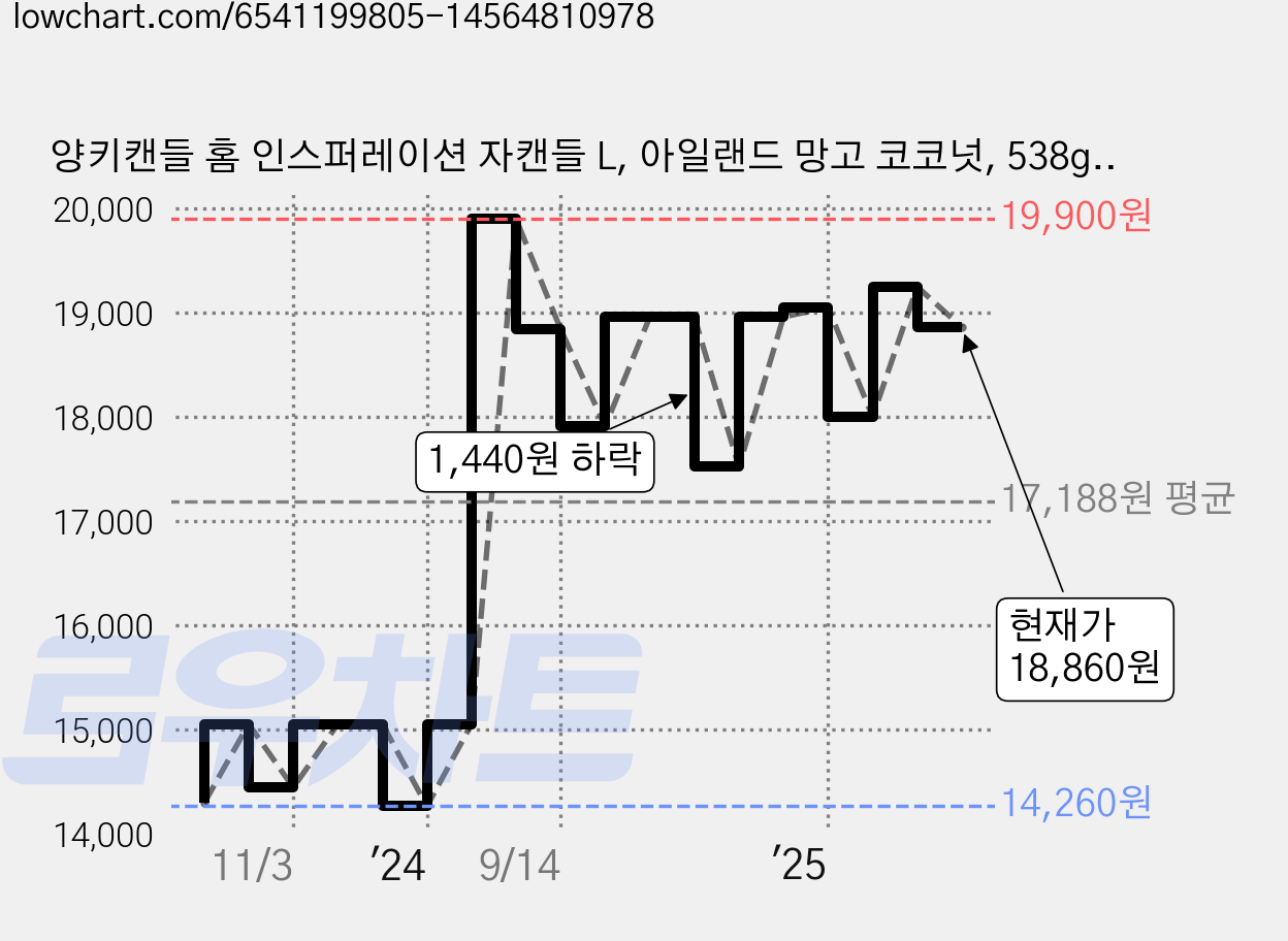 양키캔들 홈 인스퍼레이션 자캔들 L, 아일랜드 망고 코코넛, 538g, 1개 가격 변동 차트, 현재가 18,860원, 관측 최저가 14,260원