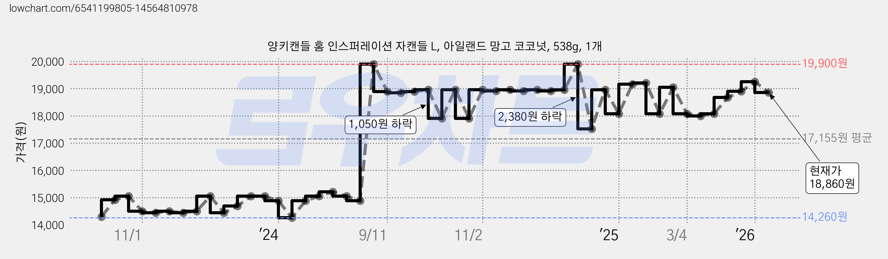 양키캔들 홈 인스퍼레이션 자캔들 L, 아일랜드 망고 코코넛, 538g, 1개 가격 변동 차트, 현재가 18,860원, 관측 최저가 14,260원