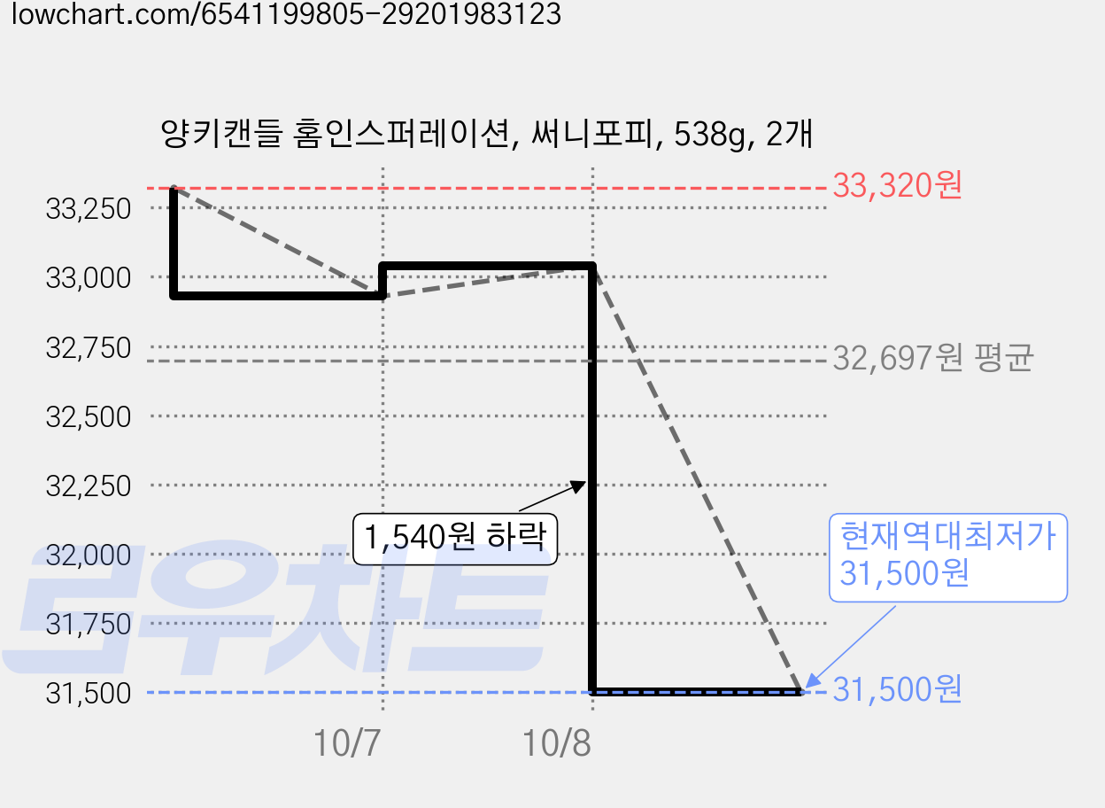 양키캔들 홈인스퍼레이션, 써니포피, 538g, 2개 가격 변동 차트, 현재가 31,500원, 역대최저가
