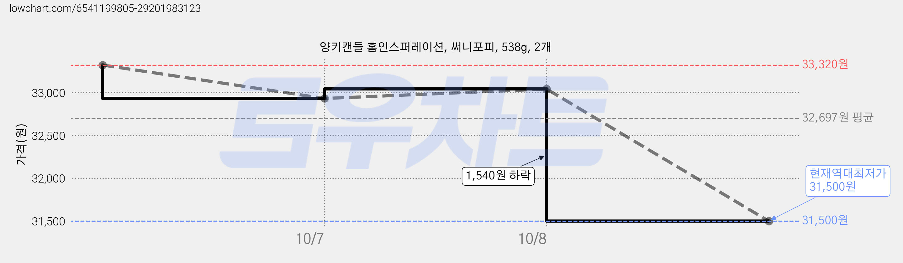 양키캔들 홈인스퍼레이션, 써니포피, 538g, 2개 가격 변동 차트, 현재가 31,500원, 역대최저가