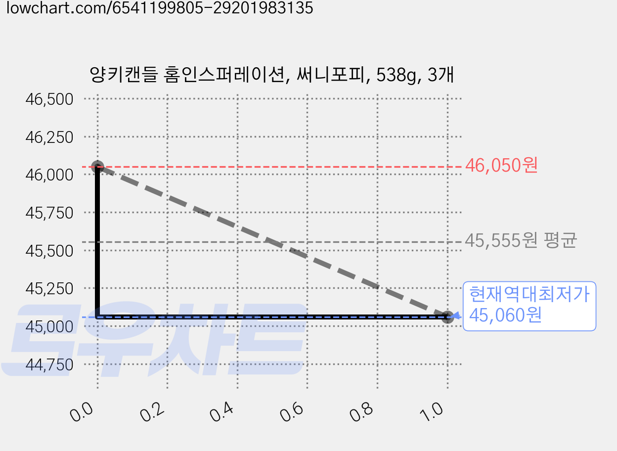 양키캔들 홈인스퍼레이션, 써니포피, 538g, 3개 가격 변동 차트, 현재가 45,060원, 역대최저가