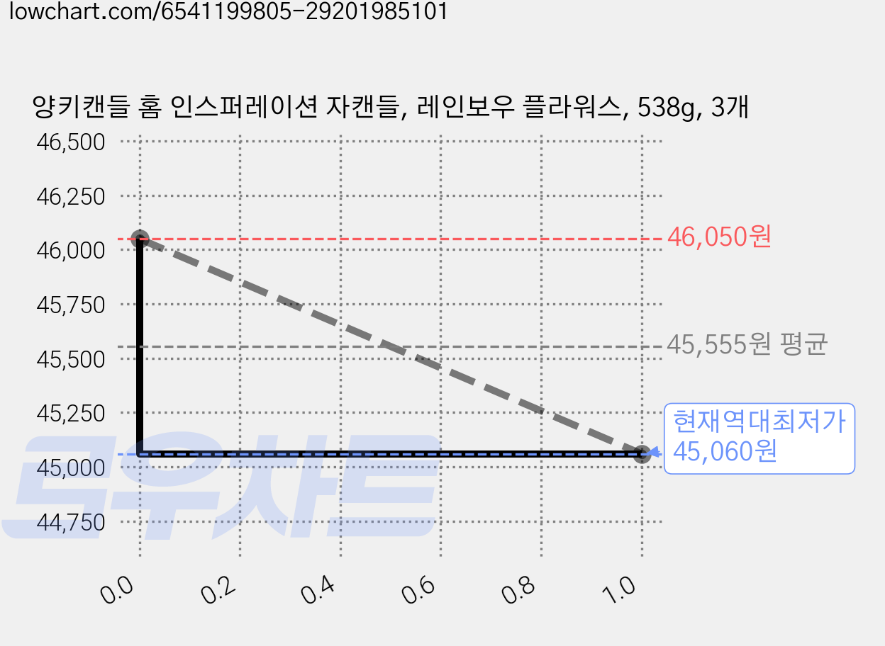 양키캔들 홈 인스퍼레이션 자캔들, 레인보우 플라워스, 538g, 3개 가격 변동 차트, 현재가 45,060원, 역대최저가