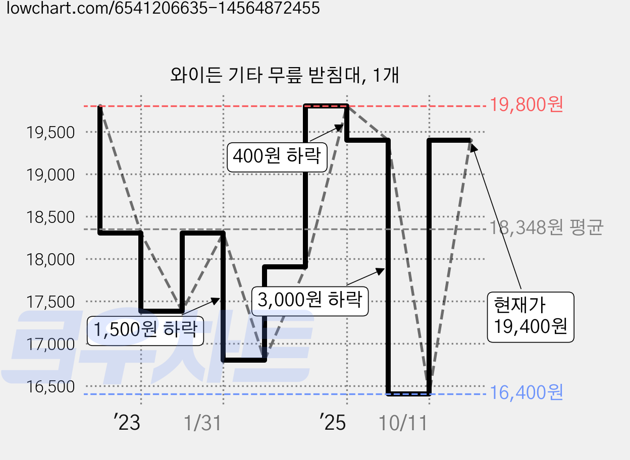 와이든 기타 무릎 받침대, 1개 가격 변동 차트, 현재가 19,400원, 관측 최저가 16,400원