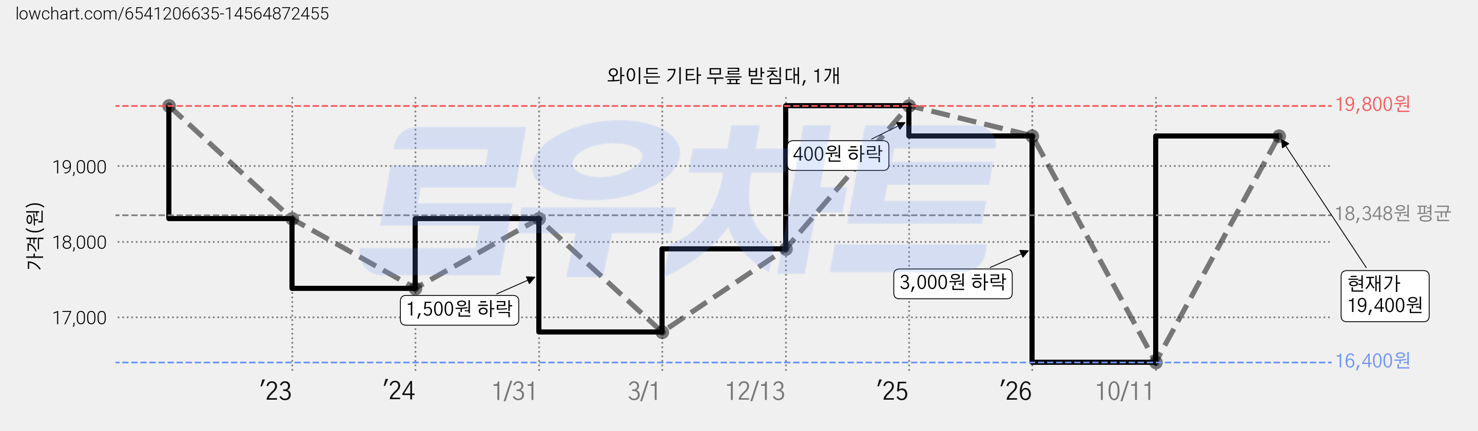 와이든 기타 무릎 받침대, 1개 가격 변동 차트, 현재가 19,400원, 관측 최저가 16,400원