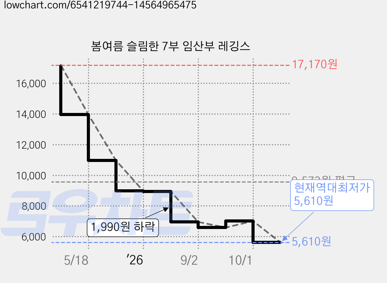 봄여름 슬림한 7부 임산부 레깅스 가격 변동 차트, 현재가 5,610원, 역대최저가
