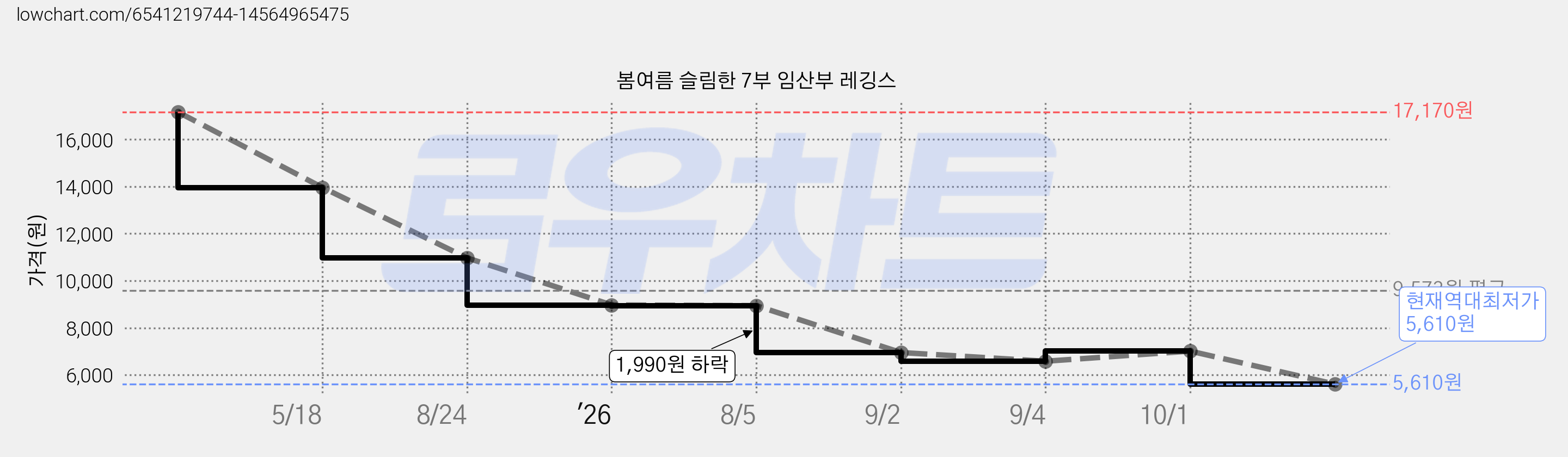 봄여름 슬림한 7부 임산부 레깅스 가격 변동 차트, 현재가 5,610원, 역대최저가