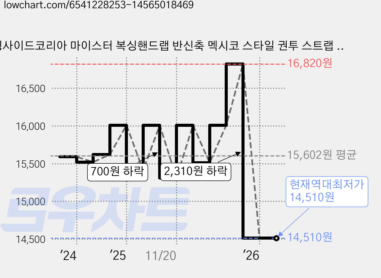 링사이드코리아 마이스터 복싱핸드랩 반신축 멕시코 스타일 권투 스트랩 주니어 이너 붕대 1쌍, 핑크카모, 3.5m 가격 변동 차트, 현재가 14,510원, 역대최저가