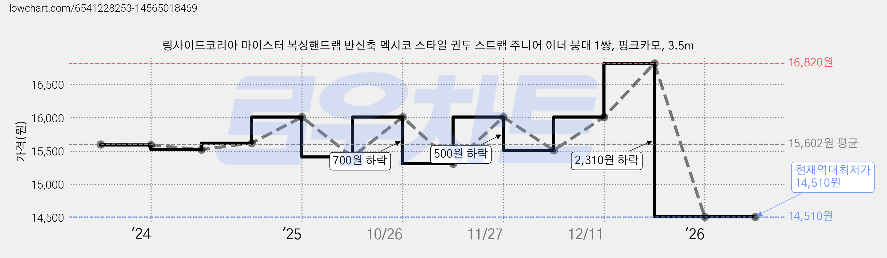 링사이드코리아 마이스터 복싱핸드랩 반신축 멕시코 스타일 권투 스트랩 주니어 이너 붕대 1쌍, 핑크카모, 3.5m 가격 변동 차트, 현재가 14,510원, 역대최저가