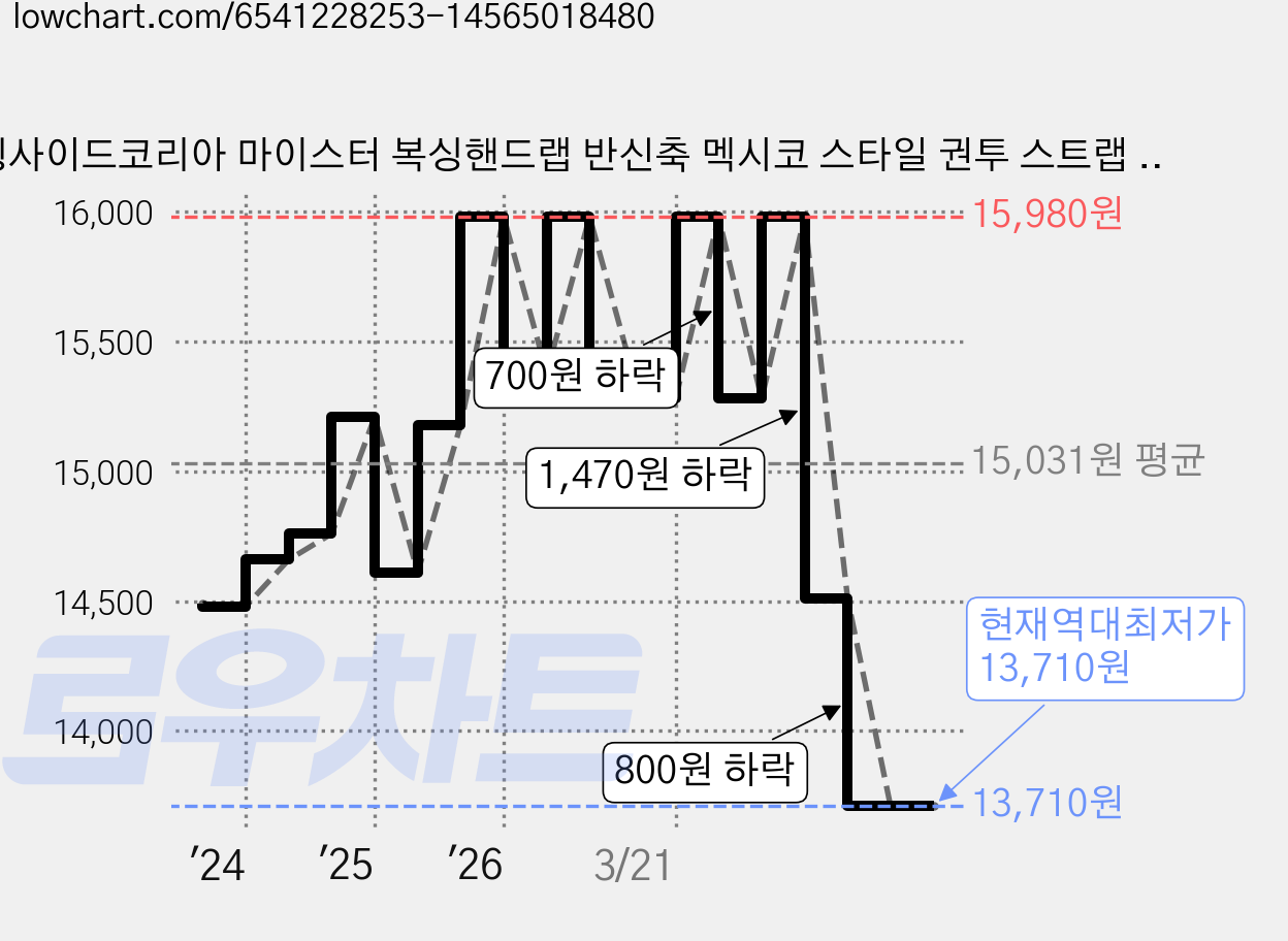 링사이드코리아 마이스터 복싱핸드랩 반신축 멕시코 스타일 권투 스트랩 주니어 이너 붕대 1쌍, 빨강, 3.5m 가격 변동 차트, 현재가 13,710원, 역대최저가