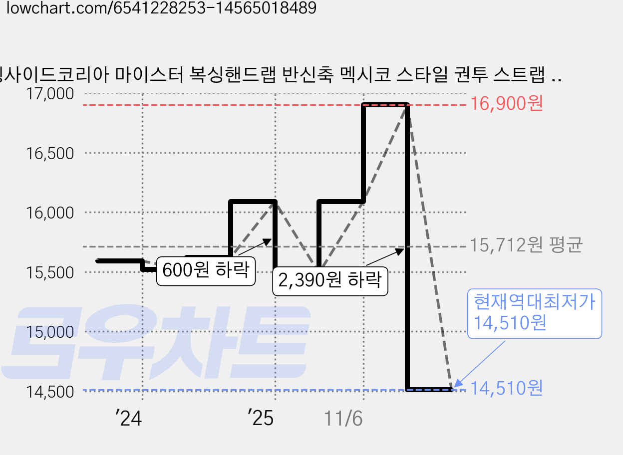 링사이드코리아 마이스터 복싱핸드랩 반신축 멕시코 스타일 권투 스트랩 주니어 이너 붕대 1쌍, 스컬, 3.5m 가격 변동 차트, 현재가 14,510원, 역대최저가
