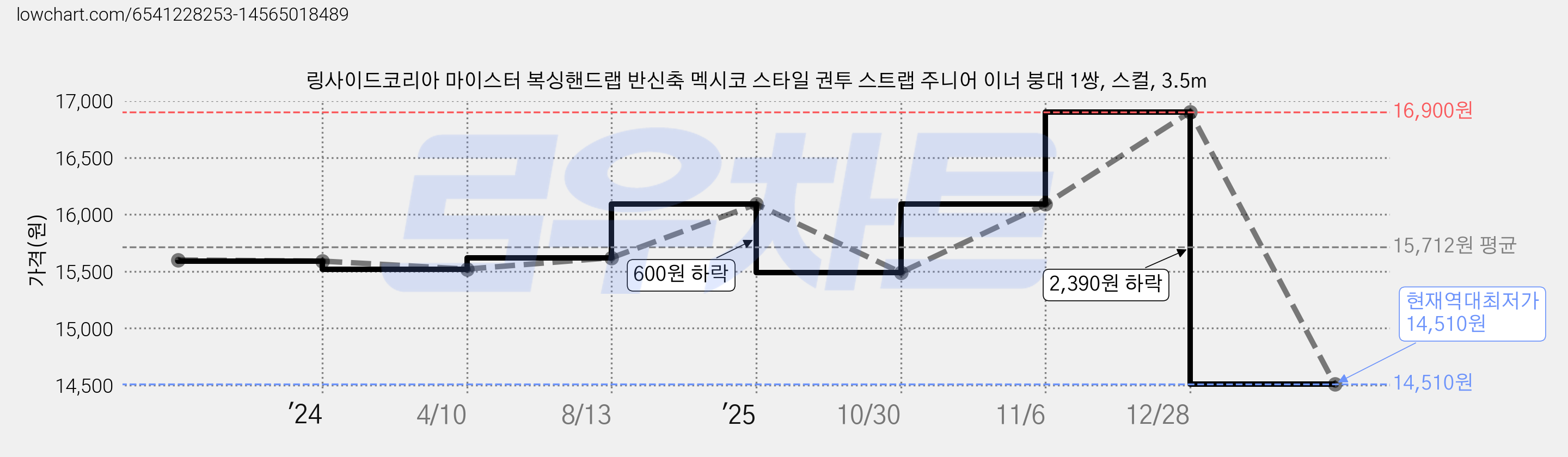 링사이드코리아 마이스터 복싱핸드랩 반신축 멕시코 스타일 권투 스트랩 주니어 이너 붕대 1쌍, 스컬, 3.5m 가격 변동 차트, 현재가 14,510원, 역대최저가