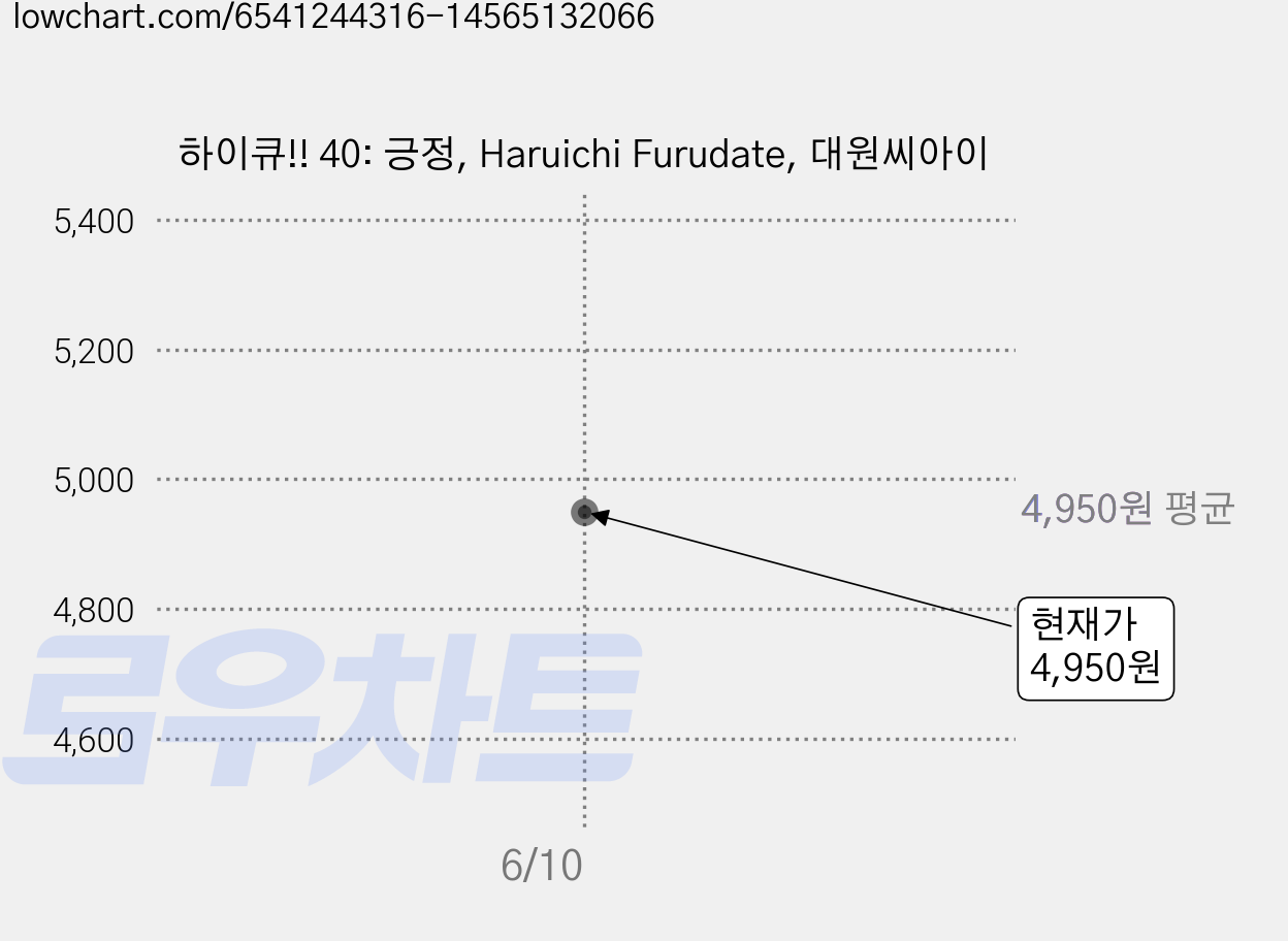 하이큐!! 40: 긍정, Haruichi Furudate, 대원씨아이 가격 변동 차트, 현재가 4,950원