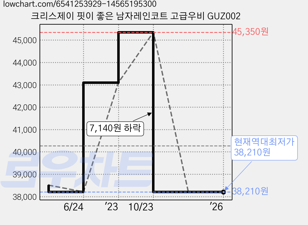 크리스제이 핏이 좋은 남자레인코트 고급우비 GUZ002 가격 변동 차트, 현재가 38,210원, 역대최저가