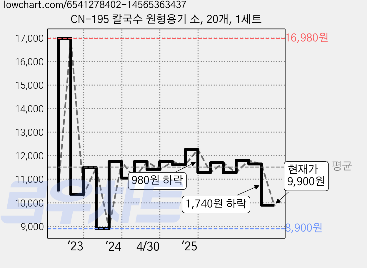 CN-195 칼국수 원형용기 소, 20개, 1세트 가격 변동 차트, 현재가 9,900원, 관측 최저가 8,900원