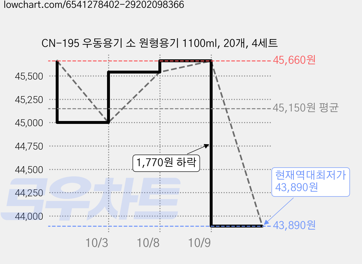 CN-195 우동용기 소 원형용기 1100ml, 20개, 4세트 가격 변동 차트, 현재가 43,890원, 역대최저가