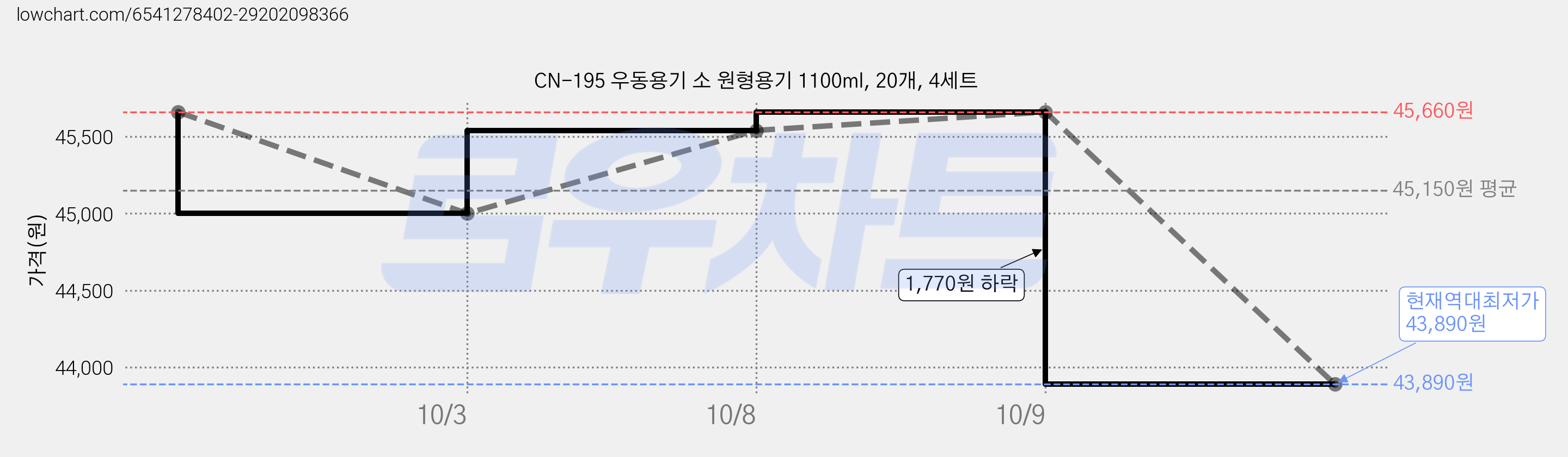 CN-195 우동용기 소 원형용기 1100ml, 20개, 4세트 가격 변동 차트, 현재가 43,890원, 역대최저가