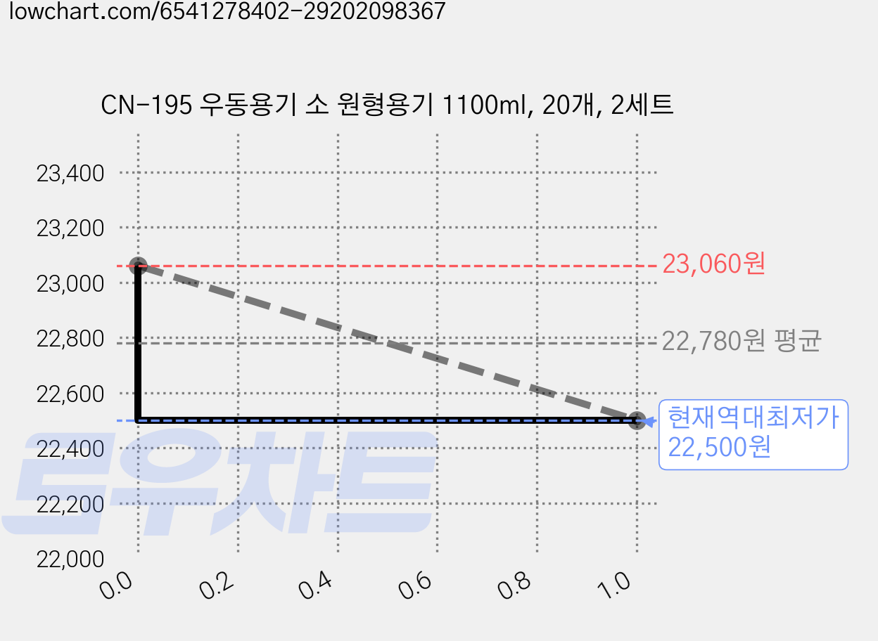 CN-195 우동용기 소 원형용기 1100ml, 20개, 2세트 가격 변동 차트, 현재가 22,500원, 역대최저가